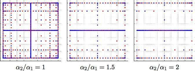 Anisotropic Clenshaw-Curtis sparse grids for different levels of anisotropy; on the left is the isotropic case; the