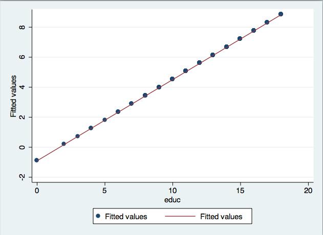 3 Fitted Values After regression estimation we can construct fitted values (ŵage).