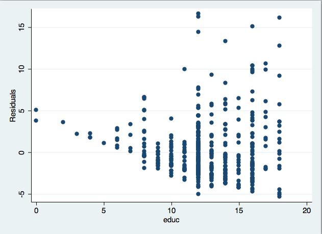 Let s look at a scatter plot of the residuals scatter resid educ Figure 3: Scatter plot of residuals You can