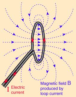 How magnetic fields work Electric current in a circular loop Magnetic field concentrated