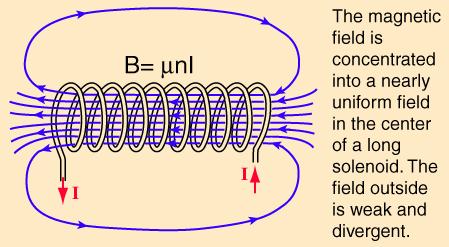 How magnetic fields work Electric current in a circular loop Magnetic field concentrated in the center of the loop Stacking