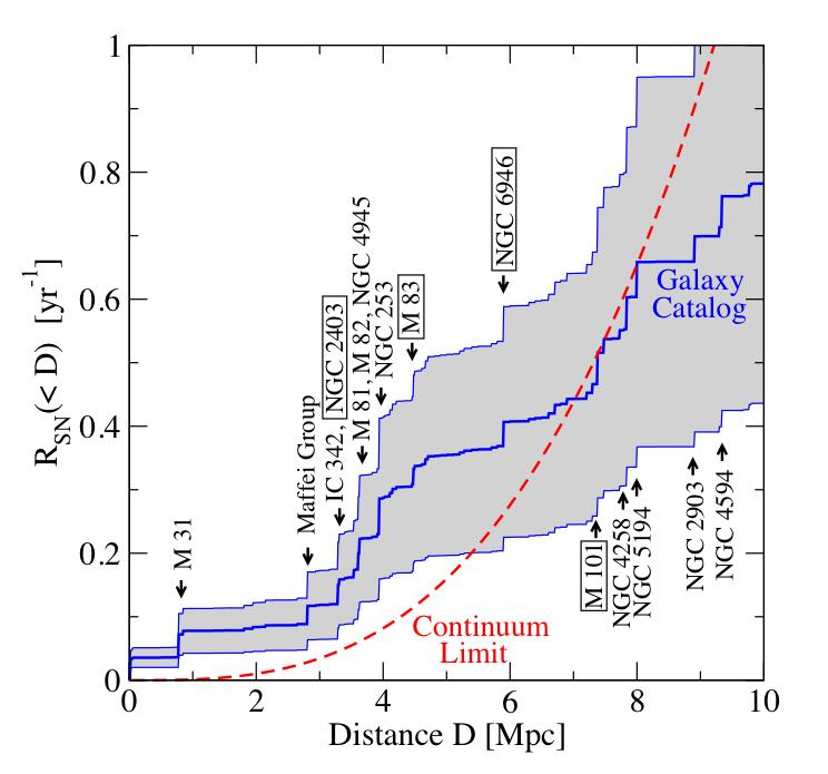 Supernova Rate in Nearby Galaxies