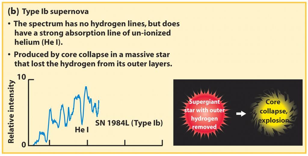 Type Ib and Type Ic supernovae occur when the star has