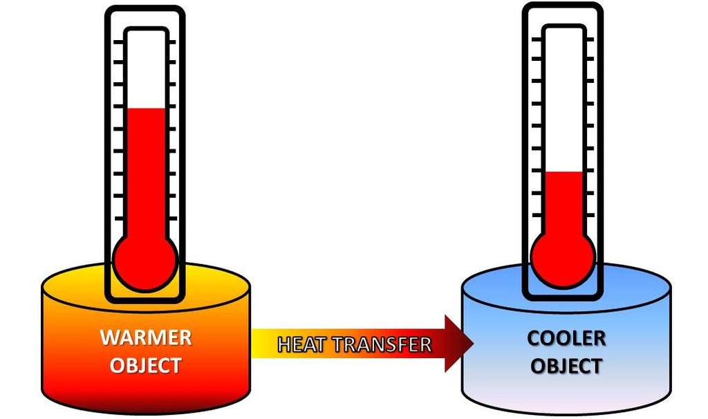 Heat Transfer Thermal energy always flows from warm to cool Hot objects in a cooler room