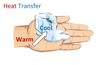 Conduction Heat energy travels when two objects at a different temperature are in direct contact with