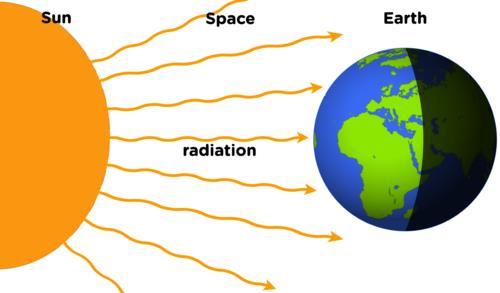 Radiation Heat energy travels as