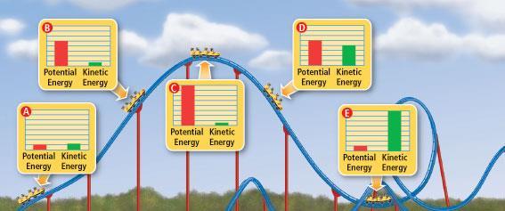 Conserving Energy Some systems are designed to reduce friction and conserve energy Pendulums and rollercoasters are