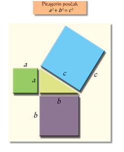Kvadrat nad hipotenuzom jednak je zbroju kvadrata nad ostale dvije stranice u pravokutnom trokutu (Pitagorin puočak).