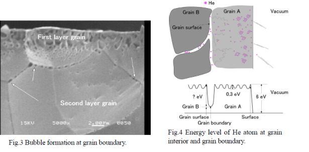 Nanostructured materials: Properties Light species get pinned at grain boundaries Self-healing
