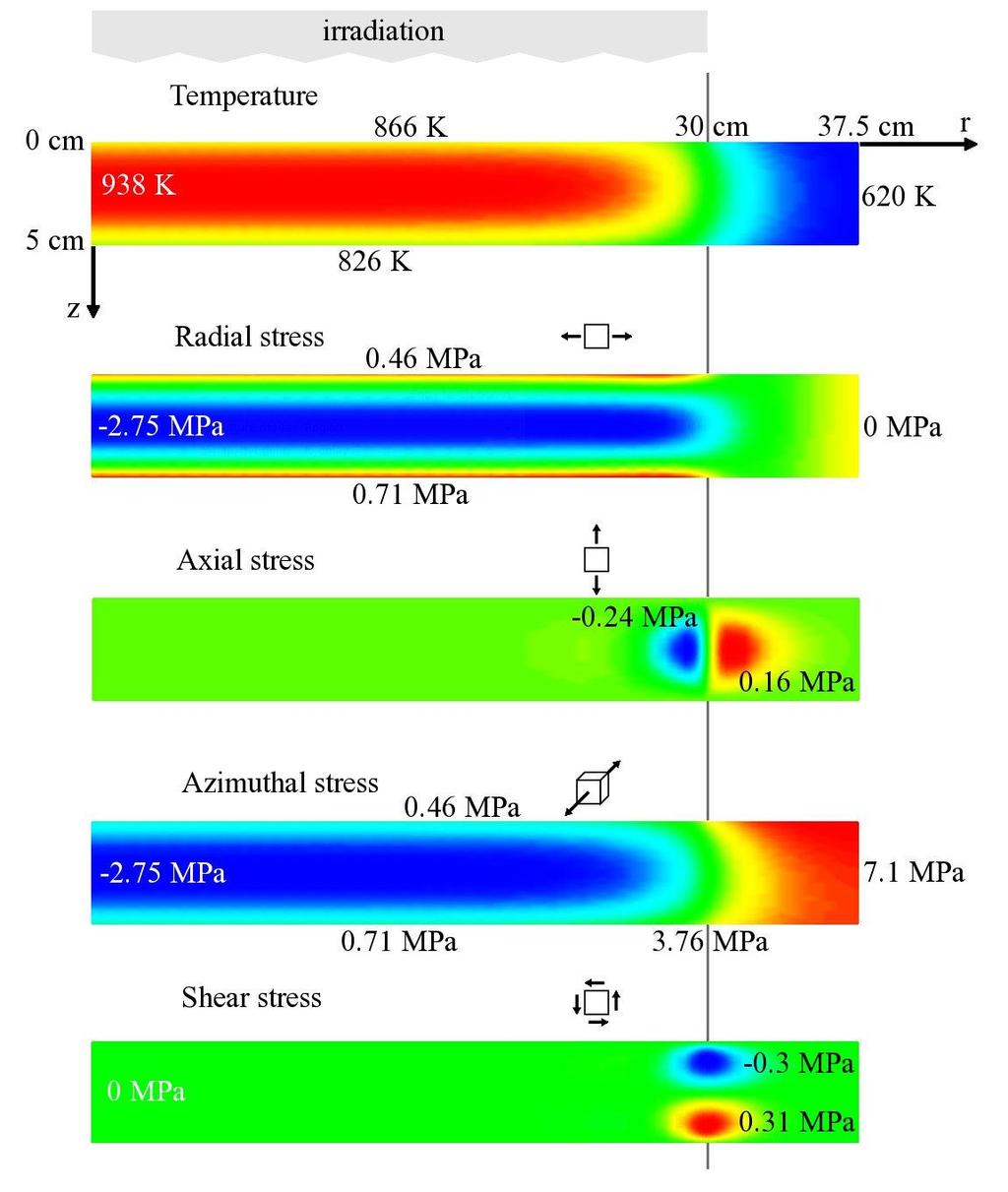 Thermo-mechanical effects Steady state in Prototype (50 MJ @ 10 Hz) Stresses lower than yield strength (48 MPa) silica lenses can withstand the radiation-induced mechanical stresses Thermal