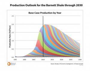 out-perform predictions Drilling declining but production