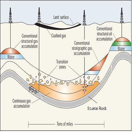Unconventional Resources Regional, pervasive; require stimulation to obtain commercial production Continuous, basin-centered, ( tight ) gas sands Thick sand-silt sequences Free Gas in pores &