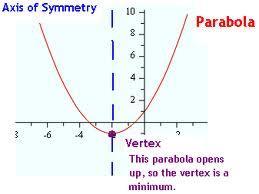 Quadratic Functions - Graphing Quadratic Functions 9.1 f ( x) = a x + b x + c (also called standard form). The graph of quadratic functions is called a parabola.