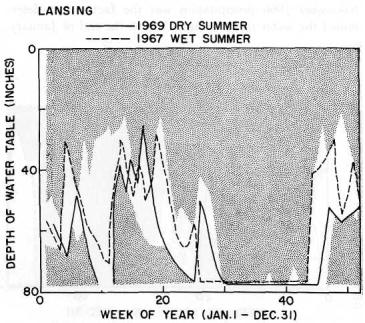 1967. On the other hand, the January 1965 water table was still reflecting the dry August-through-November period of 1964.