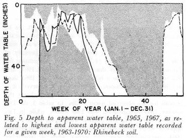 ) ; snow which had accumulated in January melted and caused the rise in water table. A better example of this effect is seen in the January and February data for 1966 (table 1A).