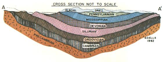 Geologic Cross Section of