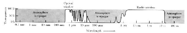 Earth s Atmosphere and Space Astronomy Much of the electromagnetic spectrum is obscured by molecules in the Earth s atmosphere: The two main bands for space astronomy are < 0.
