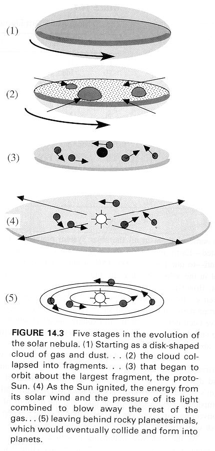 Sequence of events 1. Nebular disk forma-on 2. Ini-al coagula-on (~10km, ~10 4 yrs) 3.