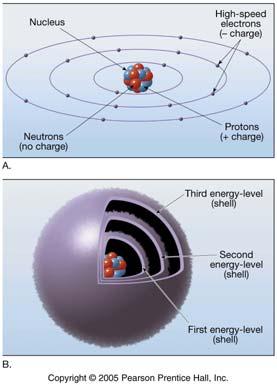 are more protons than electrons the atom has a positive charge and is