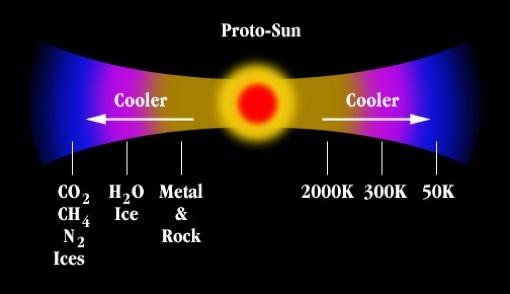 Ingredients of the Solar Nebula The Frost Line Situated near Jupiter Rock & metals can form anywhere the gas is cooler than about 1300 K.