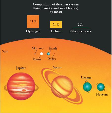 Abundance of Elements in the Solar System Hydrogen and helium make up almost all of the mass of our solar system.