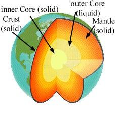core Lighter materials, such as silicate minerals, migrate