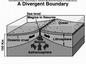 2 plates move away from each other b. Magma rises to surface as plates move apart c. Magma cools & forms new ocean lithosphere d. Forms Mid-ocean Ridges (under sea mountain ranges) http://www.