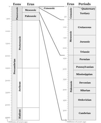 The Geologic Time Scale From: www.geology.com See also p.