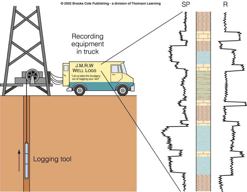 - Seismic profiling: indicates rock density and contacts and is especially useful in offshore and remote locations - explosions create vibrations that have different vibrations through different