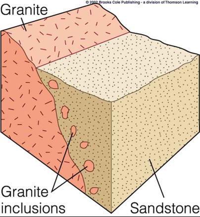 Sandstone is younger than the granite because it contains inclusions. Granite is the source for the sediment that formed the sandstone.