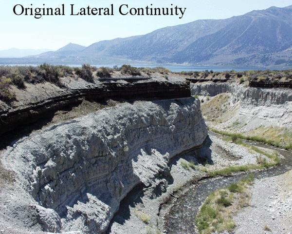 4. Principle of Original Lateral Continuity Sedimentary beds are originally laterally continuous within their environment of deposition.