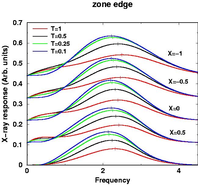 Inelastic X-ray scattering (A 1g ) Once again we see a similarity on the zone edge and the