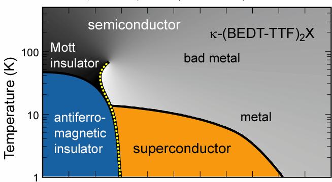 What are the dynamical properties close to the metal-insulator transition?