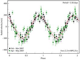 Detection techniques Radial velocities: periodic Doppler