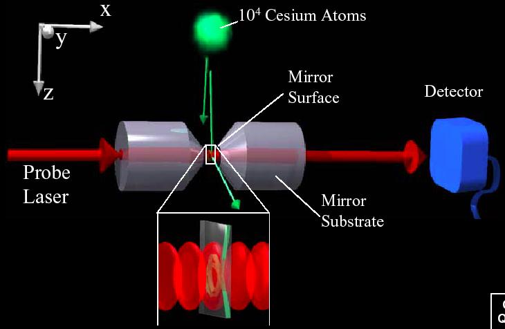 cqed at Optical Frequencies State of photons is detected, not atoms.