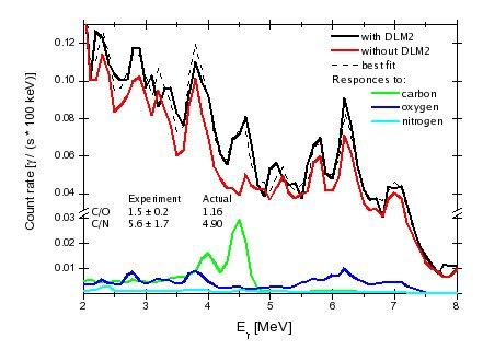 6 A.V. Kuznetsov Figure 9: Energy spectrum of gamma-rays from TNT imitator (DLM2): 100 g of TNT imitator + 100 g plastic box) and its decomposition into contributions from C, N, and O. sives.