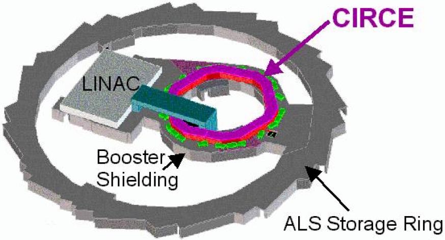 Self Compression in a Synchrotron Storage Ring An initially short electron bunch emitting Synchrotron Radiation develops a small energy chirp (electrons at front re-absorb SR emitted from the