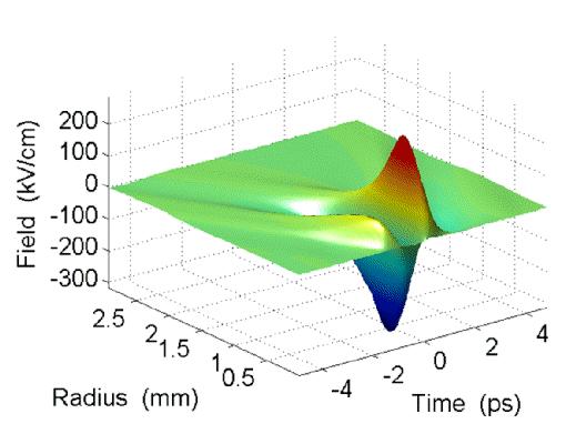 Calculated Focus Distribution of THz Expand in Gauss- Laguerre modes and propagate to focus.