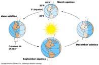Orbit of the earth around the sun