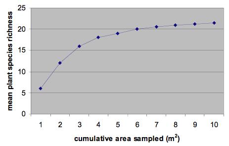 Species Area Curve In general, the larger the area, the greater the number of species. Community Ecology Characteristics 2.