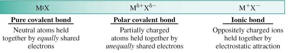Polar Covalent Bond Nonpolar covalent bond = electrons are shared equally by two bonded