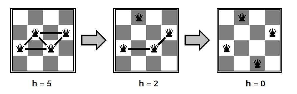 Example: n-queens Put n queens on an n n board with no two queens on the same row, column, or diagonal.