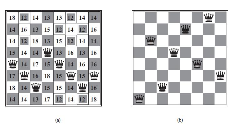 Example: n-queens (cont d) (a) shows the value of h for each possible successor obtained by moving a queen within its column.