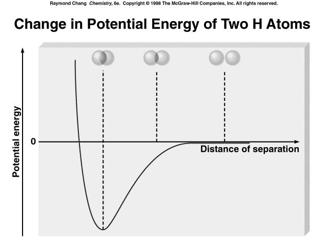 VALENCE BOND THEORY Covalent bond consists of pair of electrons of opposite spin within an AO Appears that to form bond, must have unpaired electron New AO--hybrid orbital Mix AO before bonding