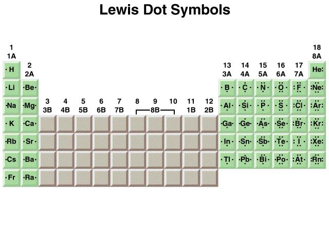 Lewis Symbols for Atoms Element symbol = nucleus + core electrons Valence electrons are drawn as dots around the symbol Up to 4 valence electrons are placed around the symbol one at a time;