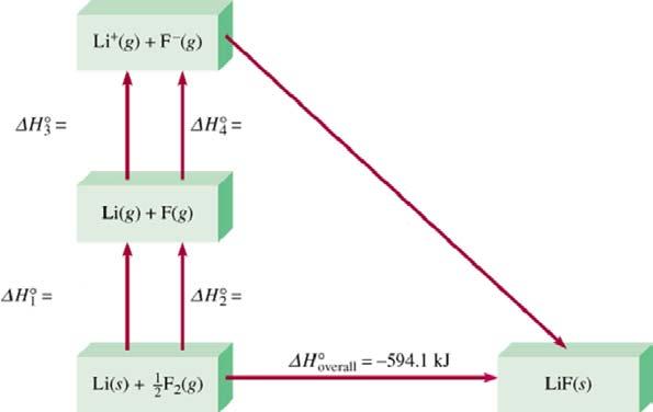 Born-Haber Cycle for Determining Lattice Energy o H 5 < 0 exothermic opposite to lattice energy E o H 5 = -E o o o o o