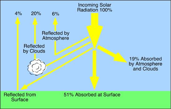 Solar Radiation Solar radiation describes the visible and near-visible (ultraviolet and near-infrared) radiation emitted from the sun.