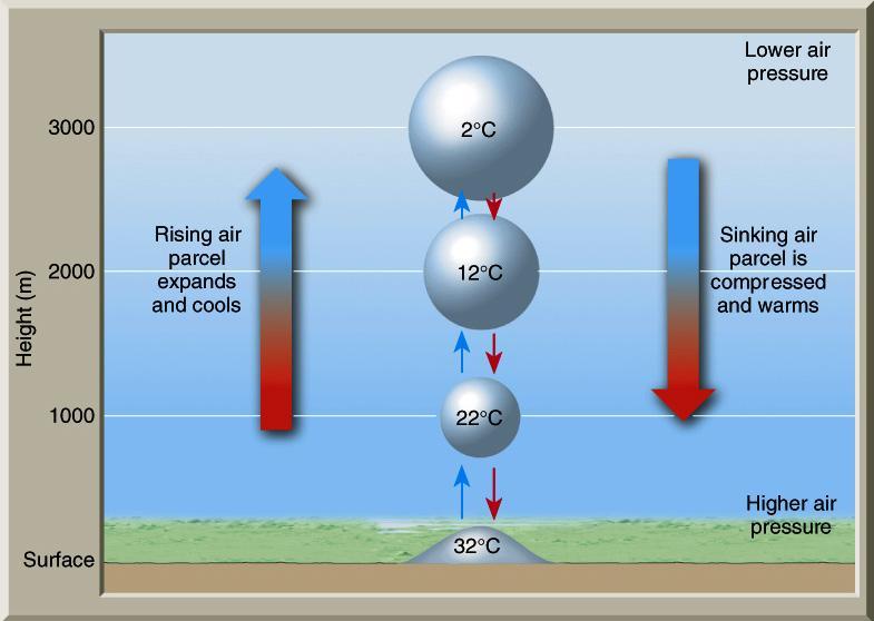Adiabatic Cooling & Warming DALR =