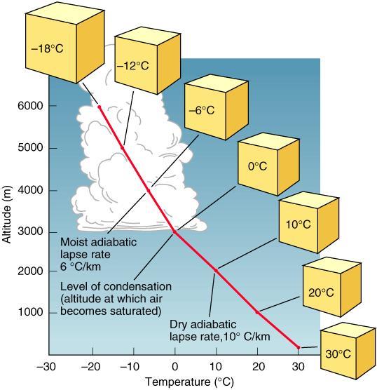 Note: Average environmental lapse rate (ELR) is 6.