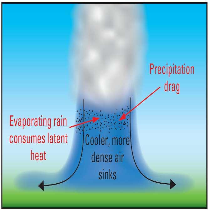 Downburst Formation: Two Mechanisms 2) Falling Precipitation drags: The second mechanism driving air downward is the drag force of the falling precipitation.